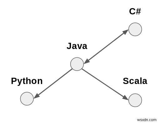 プログラミング言語の影響グラフを視覚化する 