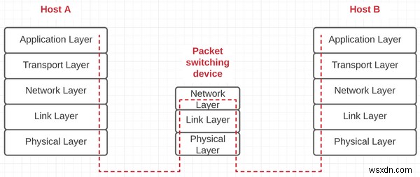 コンピュータ ネットワークのチュートリアル – ネットワーク アプリケーションがインターネット上で通信する方法 