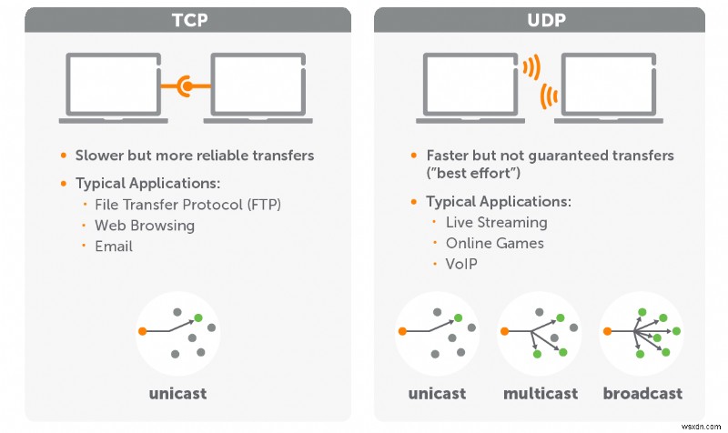 TCP と UDP の違い — 違いとどちらのプロトコルが速いか? 