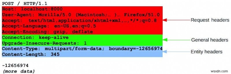 HTTP の概要:知っておくべきことすべて