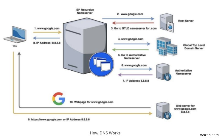 DNS について知っておくべきこと