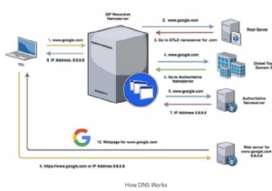 DNS について知っておくべきこと