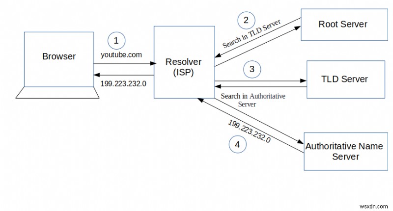 ブラウザで URL をクリックするとどうなるか 