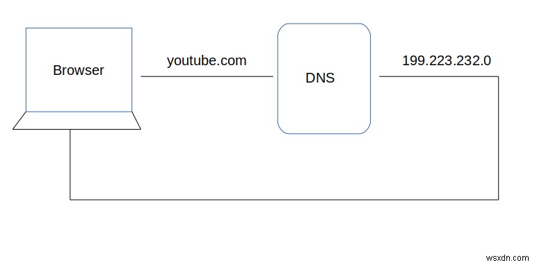 ブラウザで URL をクリックするとどうなるか 