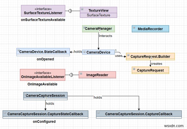 Android Camera2 – Camera2 API を使用して写真やビデオを撮影する方法 