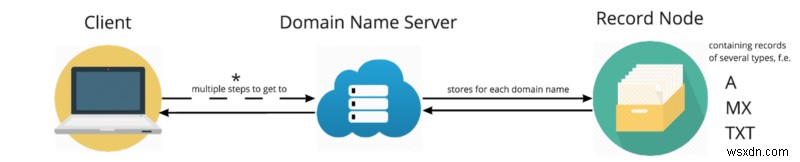 ドメインのルートを CNAME にできない理由と、DNS に関するその他のヒント 