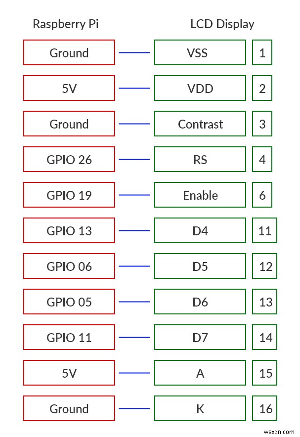 Node、Raspberry Pi、および LCD 画面を使用して天気を監視する方法 