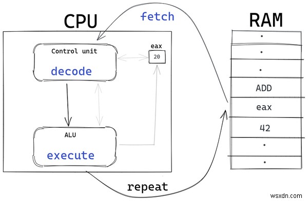 負の整数を持つマイクロプロセッサのロマンス – CPU 算術設計の方法と理由 