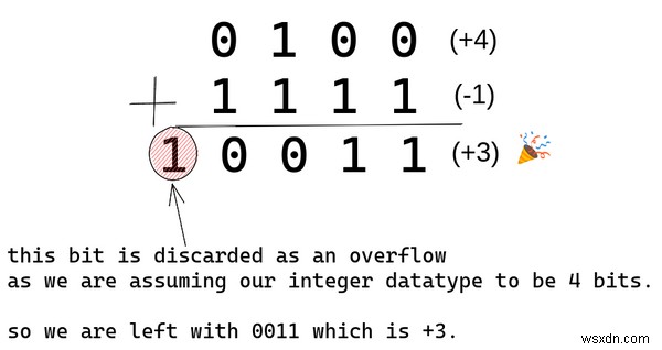 負の整数を持つマイクロプロセッサのロマンス – CPU 算術設計の方法と理由 