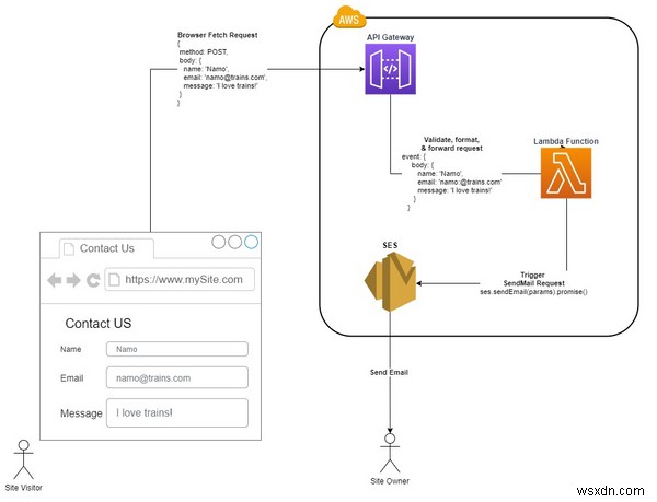 サイトから E メールを受信する方法 お問い合わせフォーム AWS SES、Lambda、および API Gateway を使用する 