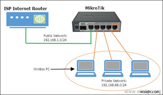 MikroTik を初めてセットアップする方法