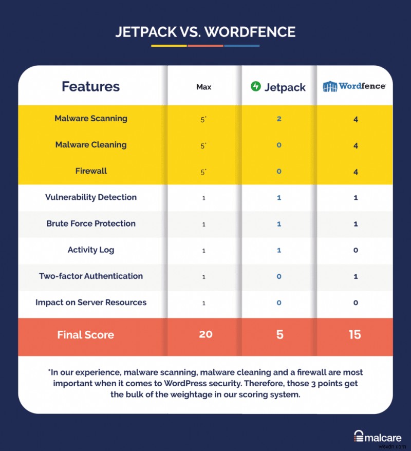 Jetpack と Wordfence のどちらが優れているか?