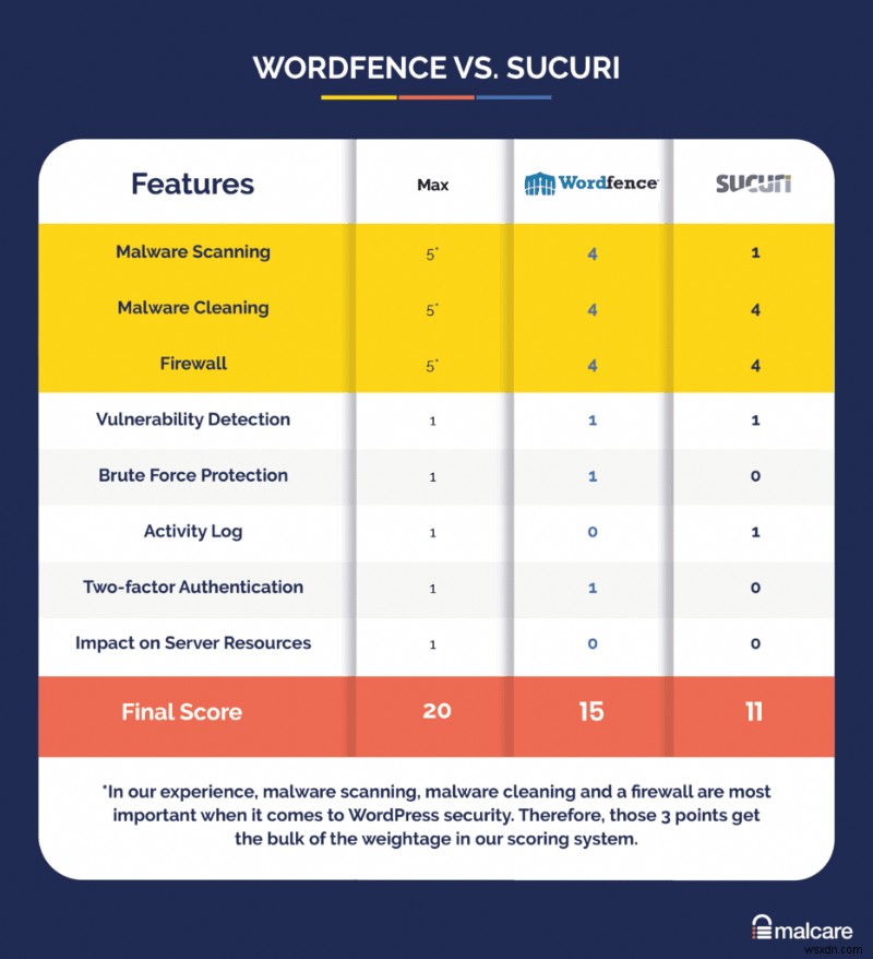 Sucuri vs Wordfence:WordPress ウェブサイトに最適なセキュリティ プラグインはどれか