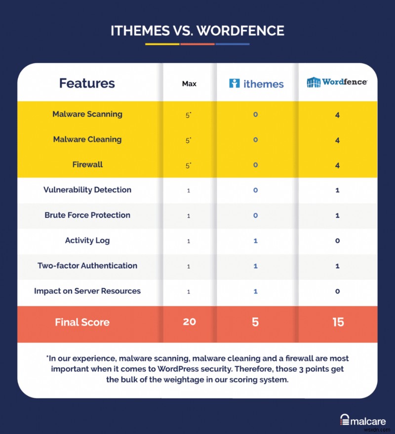 iThemes セキュリティと Wordfence:どちらのセキュリティ プラグインを選ぶべきか?
