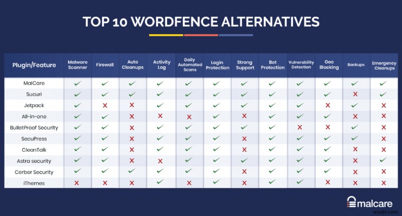 サイトを保護するための Wordfence の代替案 10 選