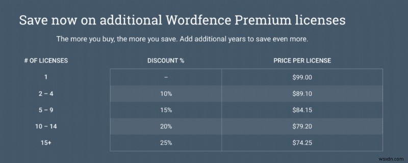 Wordfence Free vs Premium:アップグレードする価値はありますか?