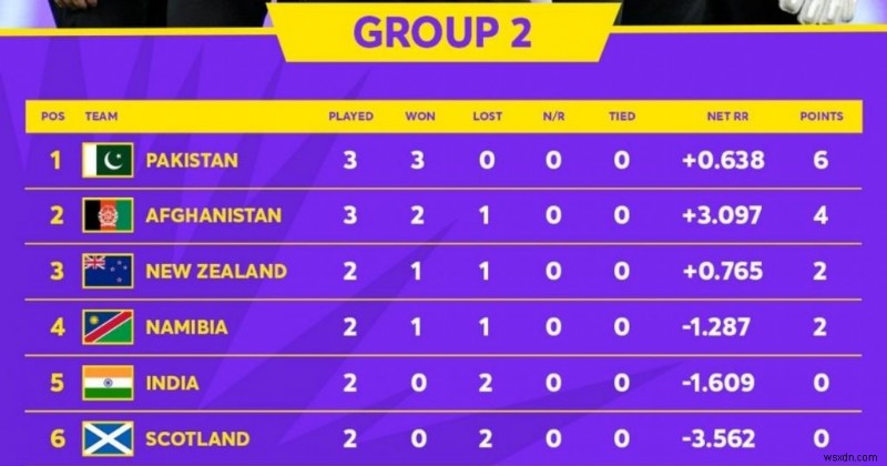 インド対アフガニスタン T20 クリケット ワールド カップの試合をライブで観戦するには、まだ希望があるからです!