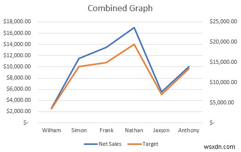 Excel で 2 つのグラフを結合する方法 (2 つの方法)
