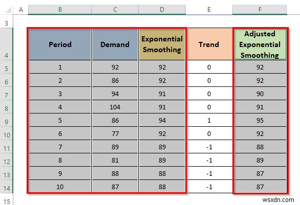 Excel でトレンド調整指数平滑法を計算する方法