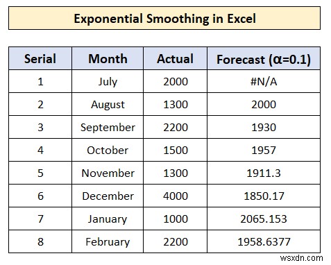 Excel で指数平滑法を実行する方法 (簡単な手順を使用)