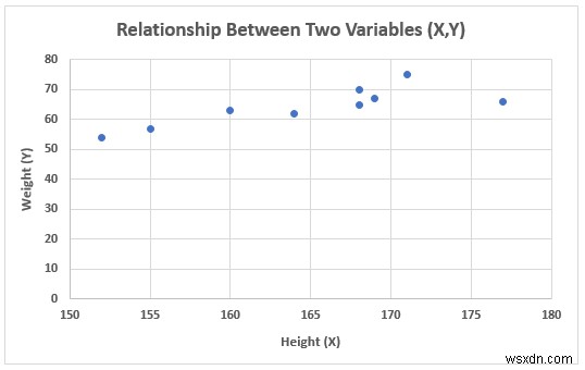 Excel グラフで 2 つの変数間の関係を表示する方法