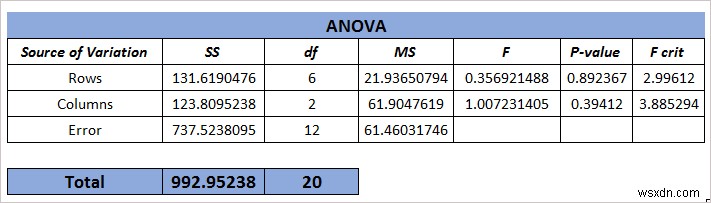Excel でサンプルあたりの行数 ANOVA を適用する方法 (2 つの簡単な方法)