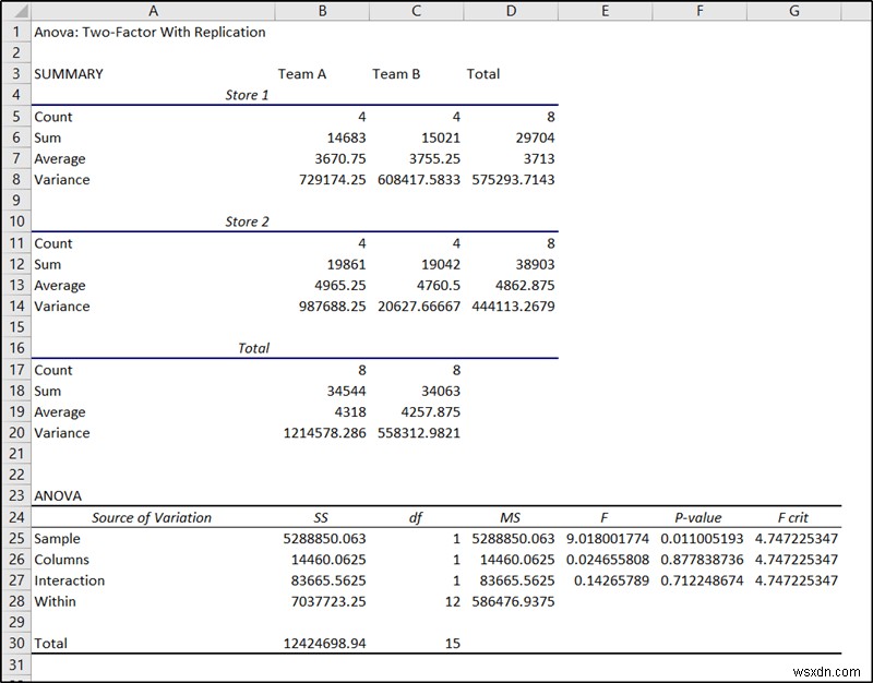Excel でのネストされた ANOVA (例による詳細な分析)