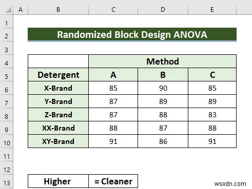 Excel でのランダム化ブロック設計 ANOVA (簡単な手順を使用)