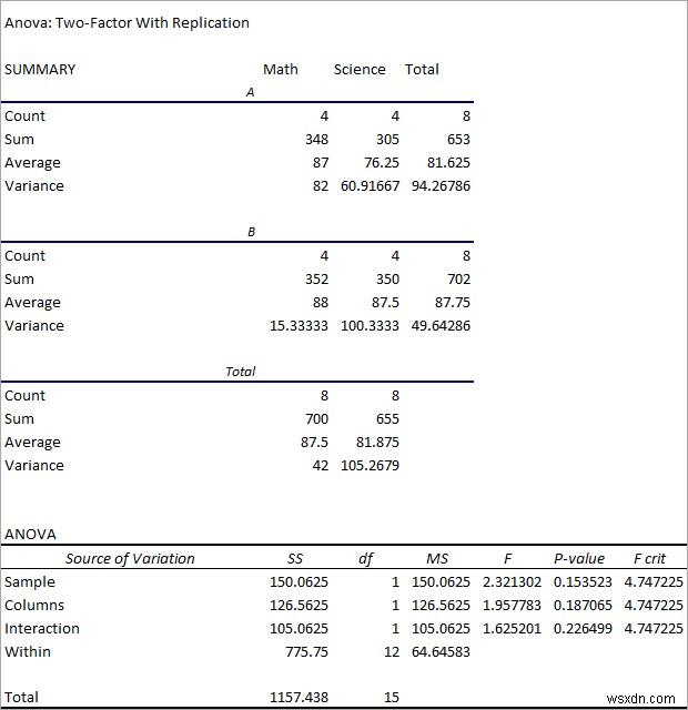 Excel で ANOVA テーブルを作成する方法 (3 つの適切な方法)