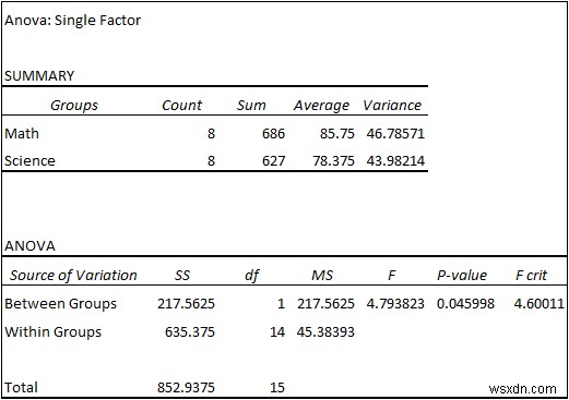 Excel で ANOVA テーブルを作成する方法 (3 つの適切な方法)