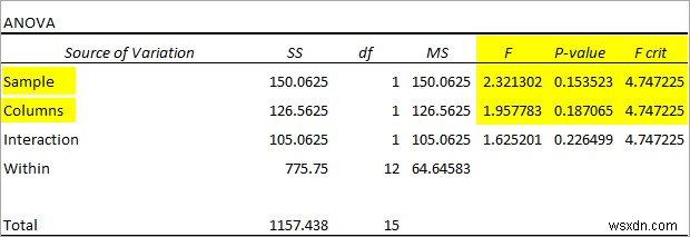 Excel で ANOVA テーブルを作成する方法 (3 つの適切な方法)