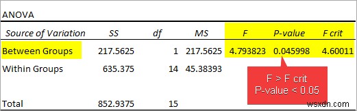 Excel で ANOVA テーブルを作成する方法 (3 つの適切な方法)