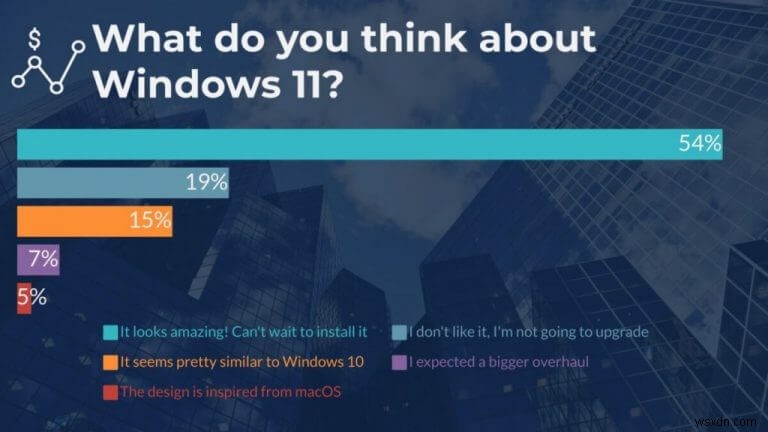 最近の Windows 11 の調査によると、人々はこの変化に慣れ親しんでいます