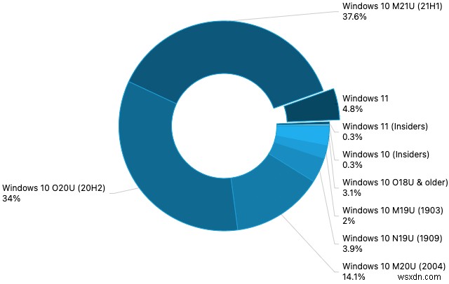 AdDuplex は、10 月に調査対象の PC の 5% 以上で Windows 11 が既に実行されていることを確認しています。 