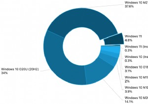 Windows 11のシェアが早くも5%超え――AdDuplexの10月調査で判明