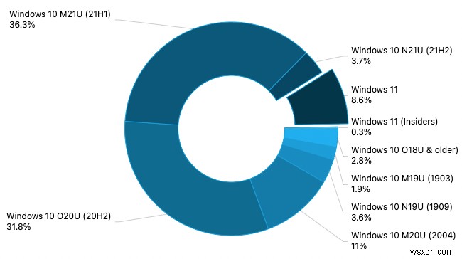 AdDuplexs の最新調査で Windows 11 インチの市場シェアが 10% に近づいている