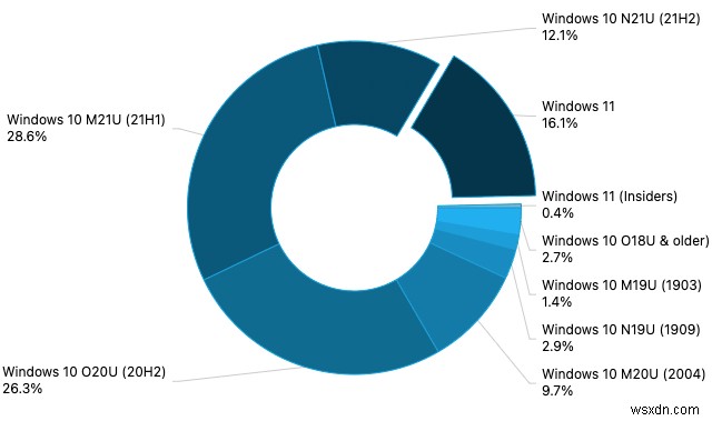 AdDuplex:Windows 11 は 1 月に 16.1% の市場シェアを達成