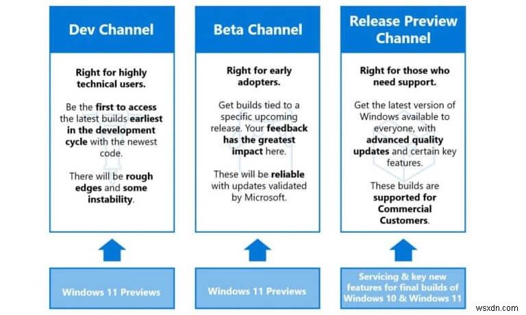 どの Windows Insider チャネルに参加する必要がありますか?なぜすぐに変更を加える必要があるのか 