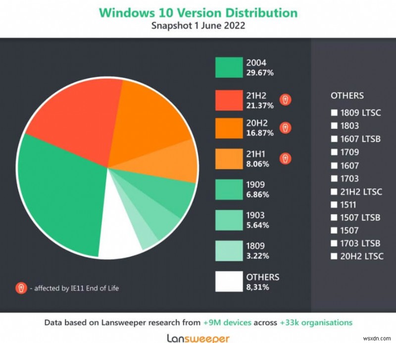 調査によると、エンタープライズ PC の 47% が Internet Explorer のサポート終了の影響を受ける可能性があります