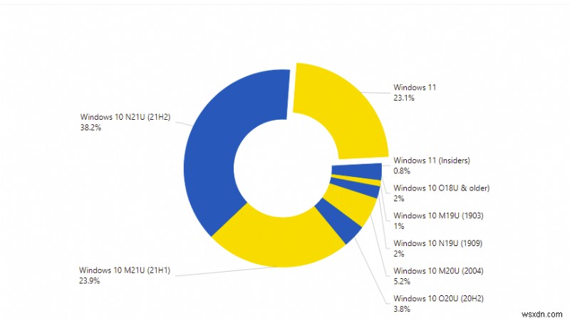 最新の AdDuplex レポートで Windows 11 の市場シェアが大幅に拡大