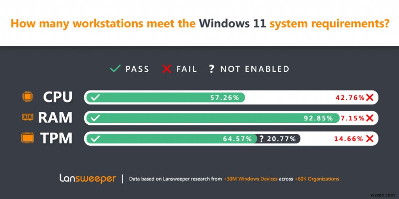 Lansweepers の調査では、Microsoft デバイスの 43% がまだ Windows 11 を実行できないことが示されています