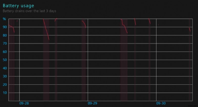 Windows 10 でバッテリー レポートを生成する方法