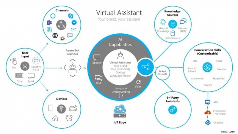 Microsoft は、企業が Azure Bot Service を使用して独自の仮想アシスタントを作成するのに役立つツールキットをリリースします