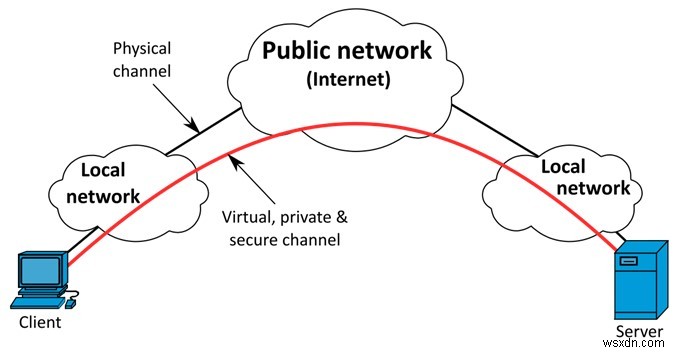 VPS VS VPN:どちらを選ぶべきか?