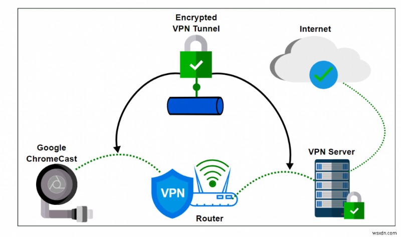 Chromecast で VPN をセットアップする方法