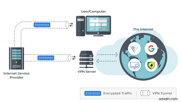 VPN VS SSH トンネル?どちらが優れているのか、その理由は?