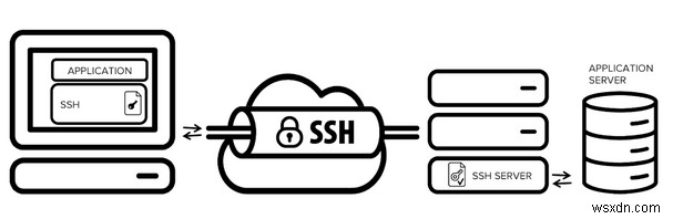 VPN VS SSH トンネル?どちらが優れているのか、その理由は?