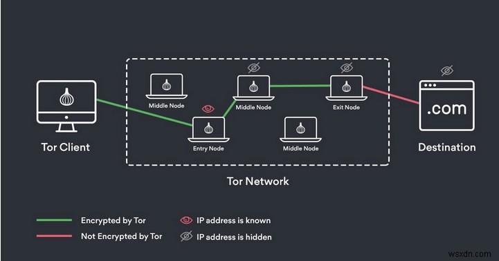 Onion Over VPN とは?その使用方法は?