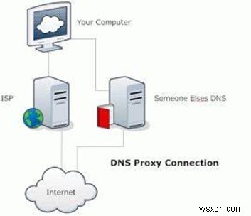 DNS リークとその防止方法
