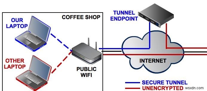 自宅で VPN を使用する必要があるか